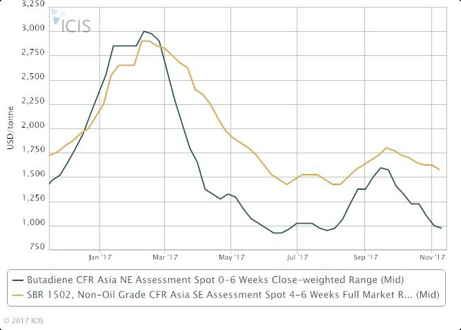 Asia SBR faces downward pressure from natural rubber, BD slump