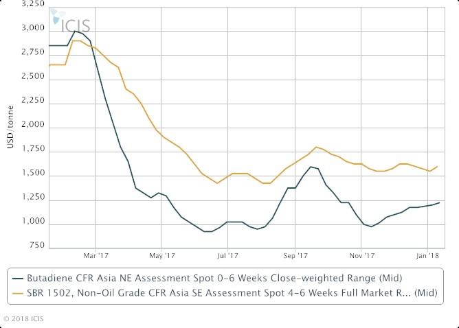 Asia synthetic rubber makers resist higher BD offers