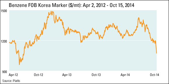 Asian petrochemical prices drop