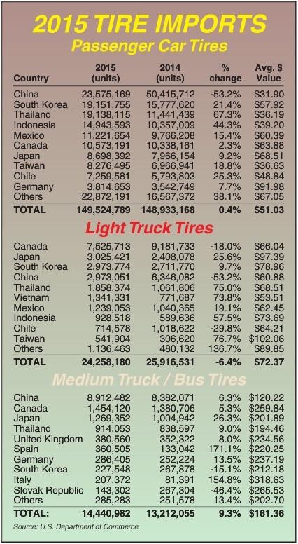 Asia/Pacific imports supplant reduced Chinese imports