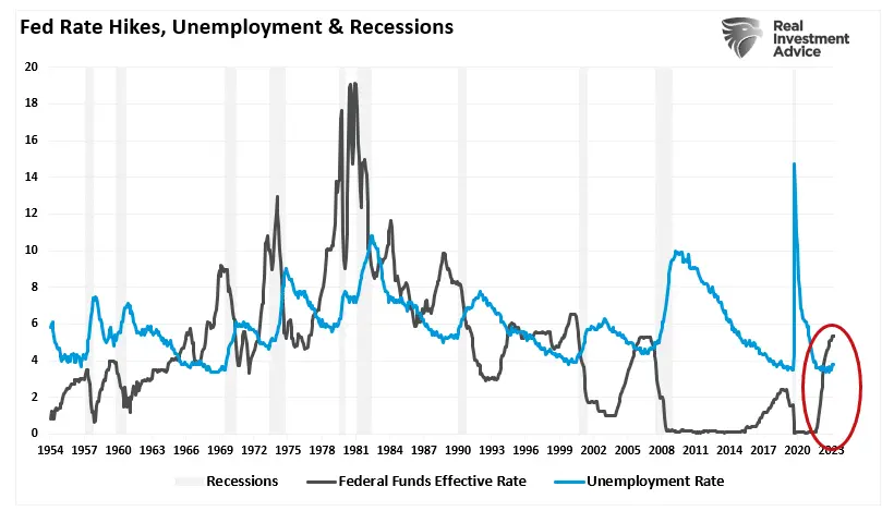 Be Careful: Job and Retail Sales Data Are Always Good Until They Aren’t