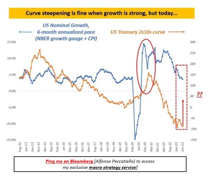 Bear Steepening Raises Red Flags for Stock Market Investors