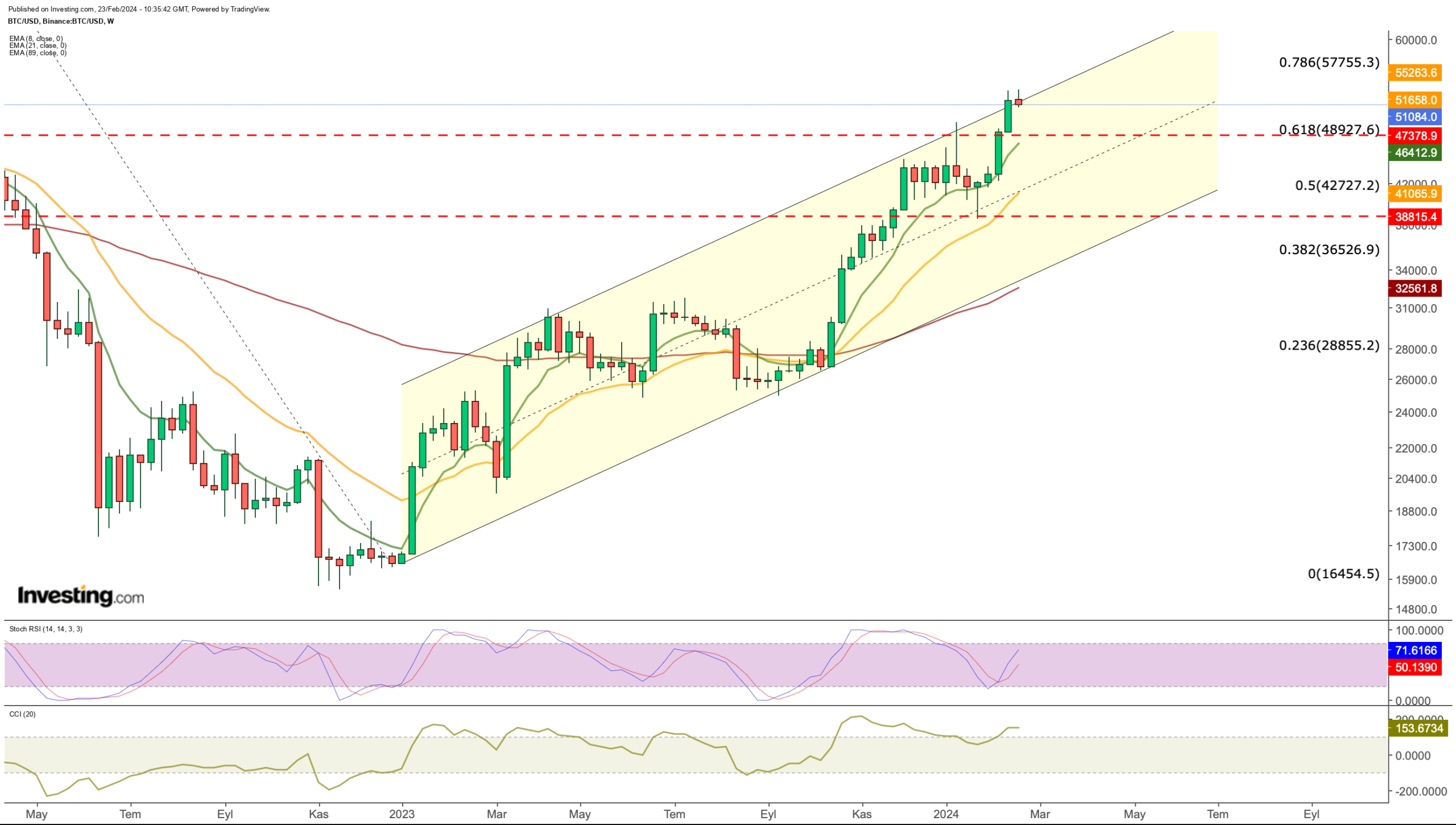 Bitcoin Braces for Correction: Key Levels to Watch for a Dip-Buying Opportunity