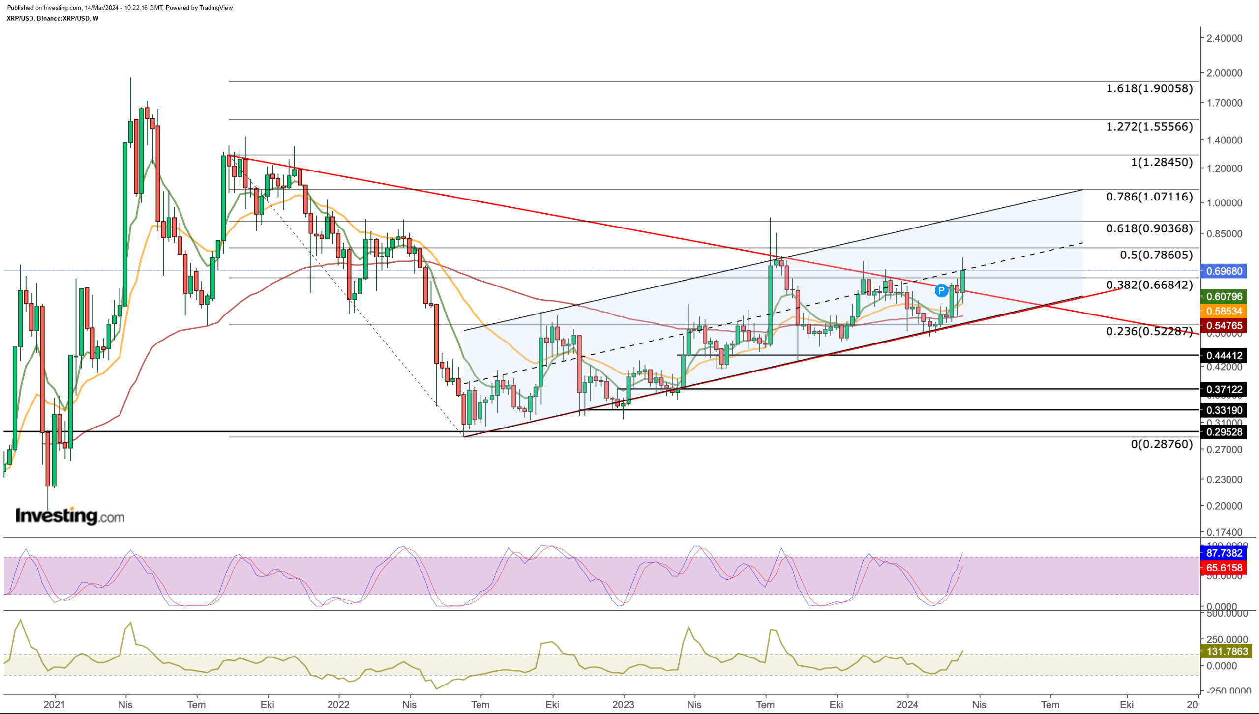 Bitcoin Bullish Spillover: Ethereum Eyes k, Ripple Targets High-Volume Breakout