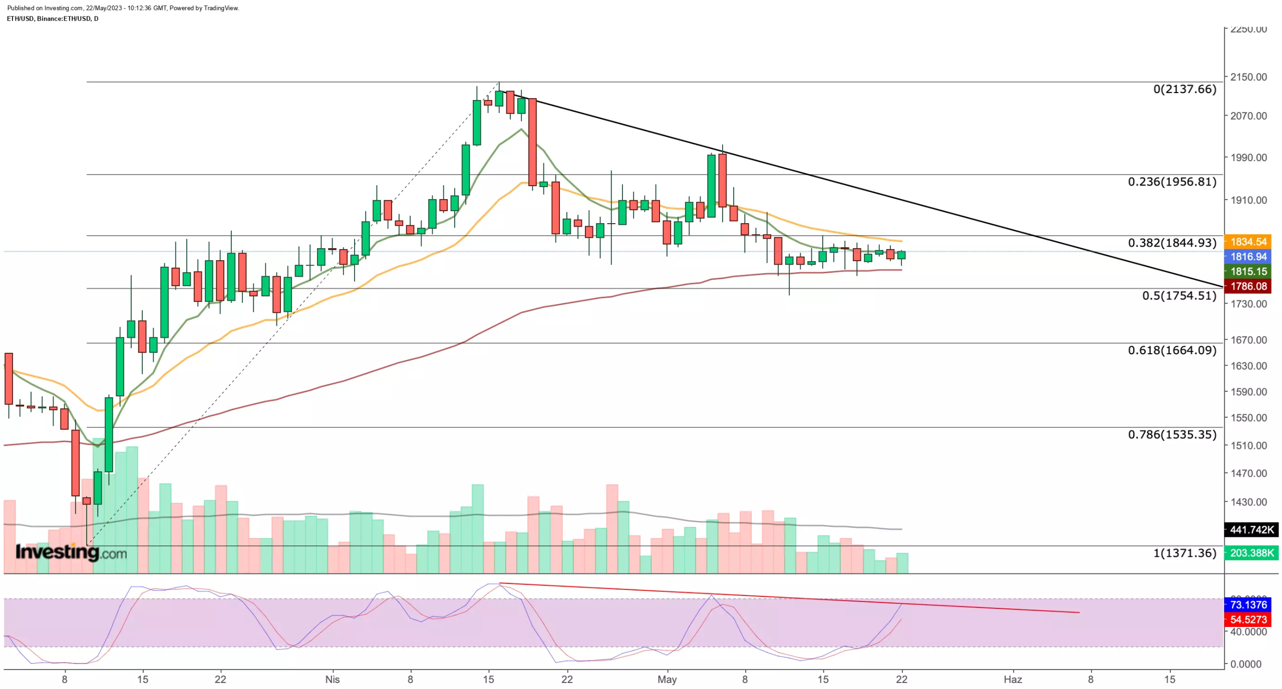 Bitcoin, Ethereum Fall on Low Volumes: Recovery Hinges on a Catalyst