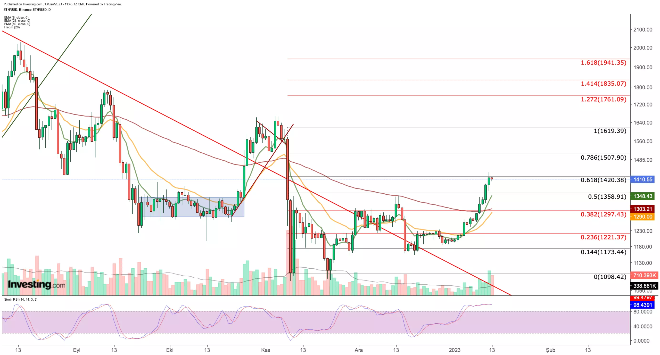 Bitcoin, Ethereum Rallies Halted by Critical Resistance