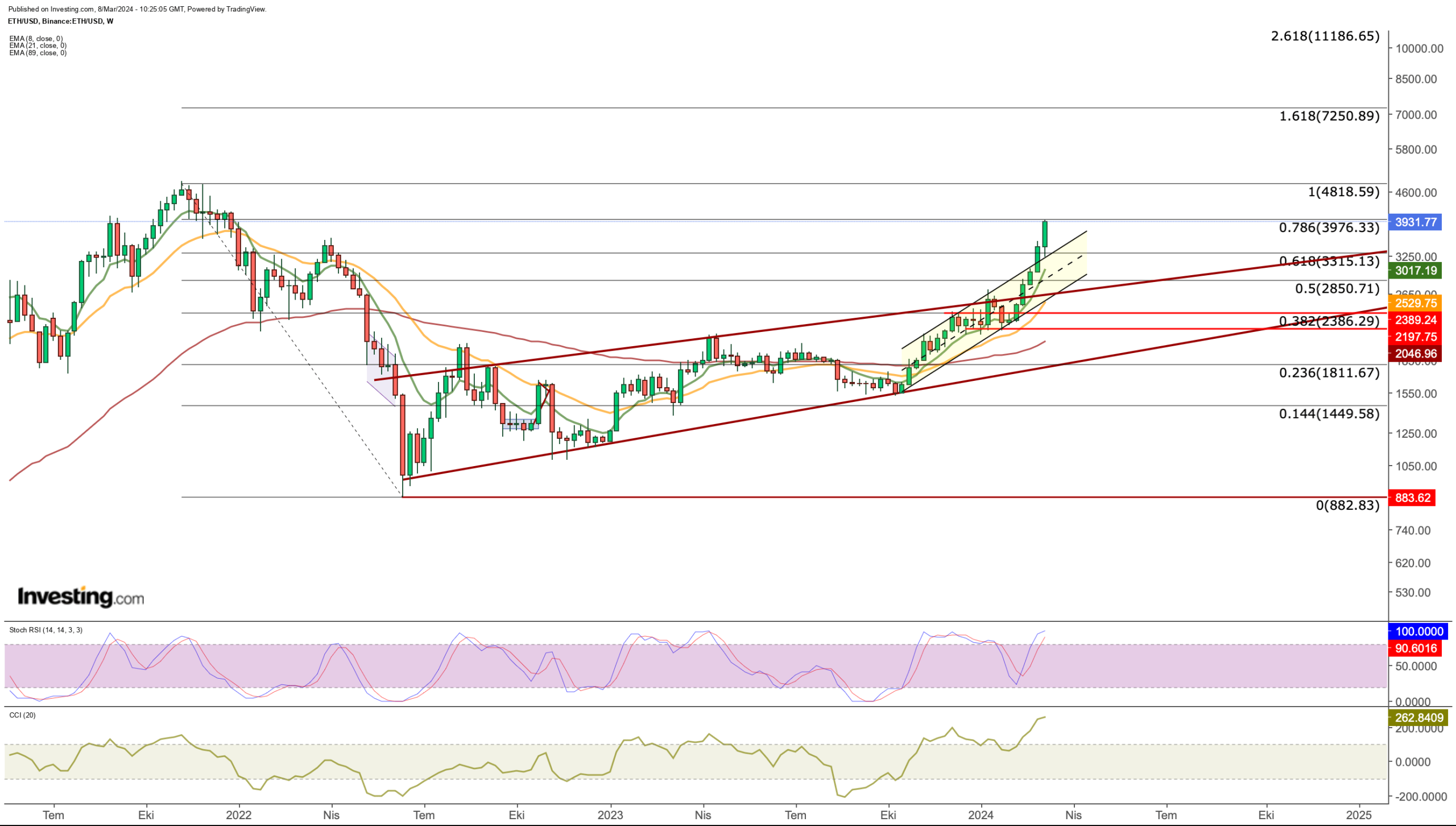 Bitcoin Gearing Up for Next Leg Above K, Ethereum Eyes K: Key Trading Levels