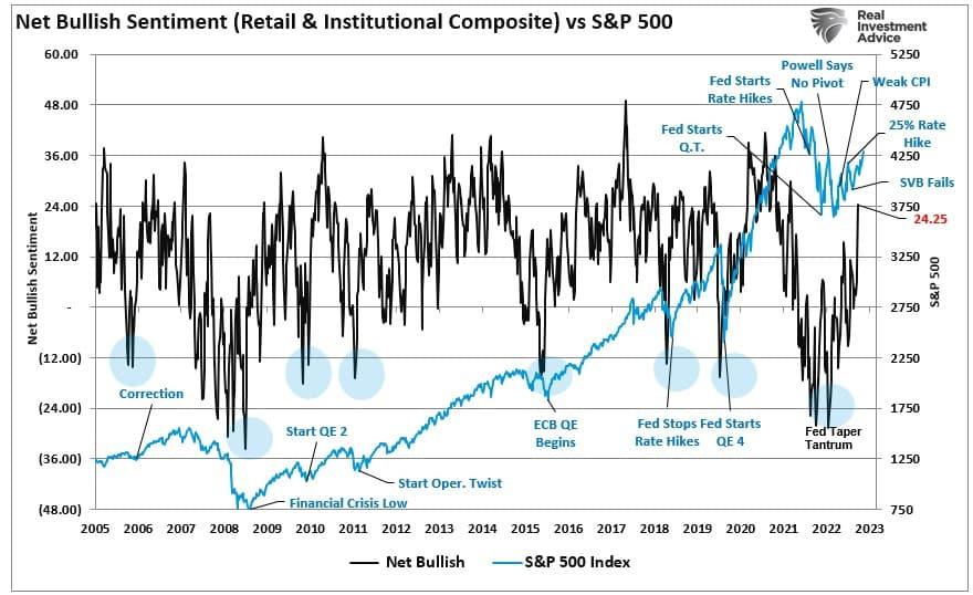 Bullish Exuberance Returns, FOMO Kicks in: A Contrarian Signal?