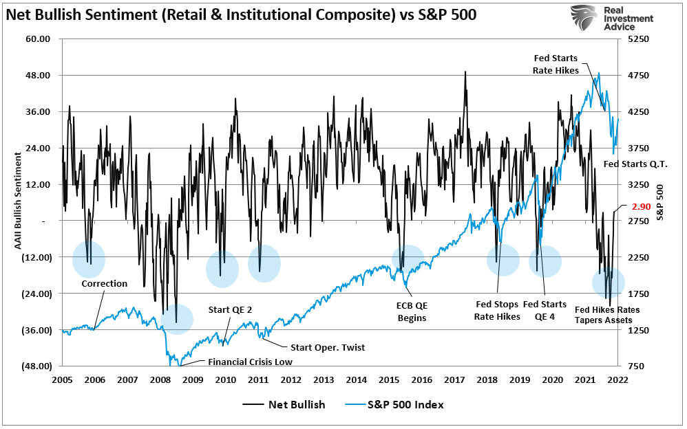 AAII Sentiment vs S&P 500