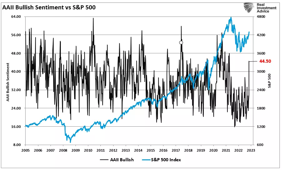 Bullish Exuberance Returns, FOMO Kicks in: A Contrarian Signal?