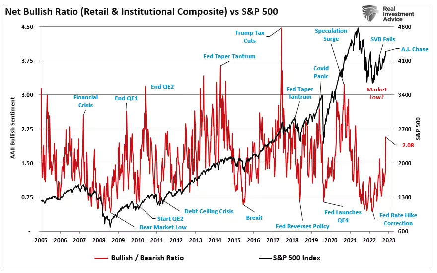 Bullish Exuberance Returns, FOMO Kicks in: A Contrarian Signal?