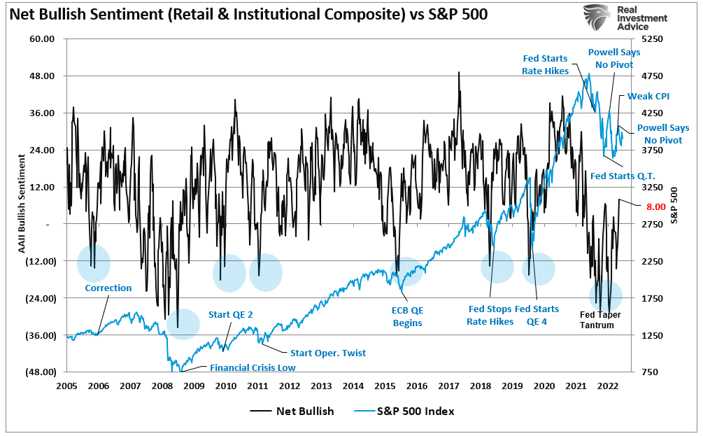 Net Bullish Sentiment