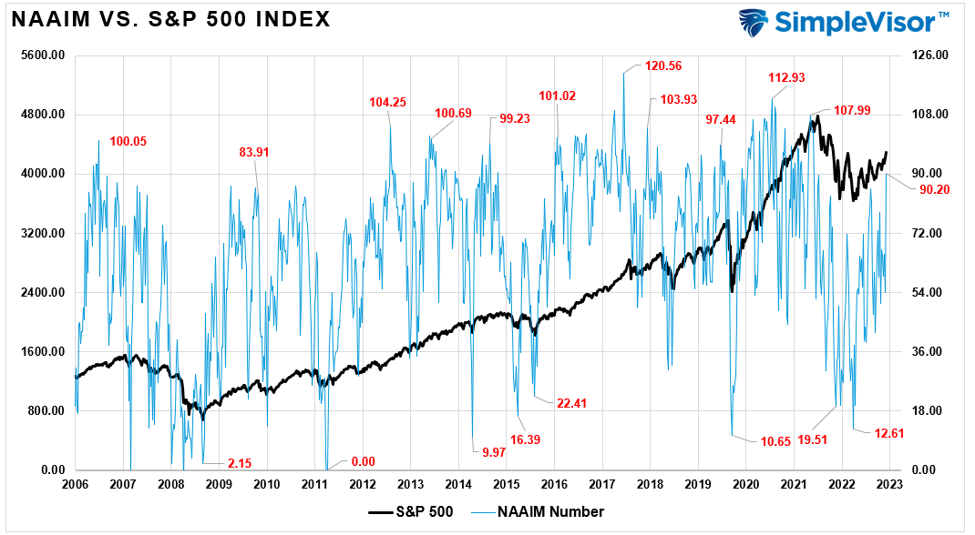 NAAIM vs S&P 500 Index