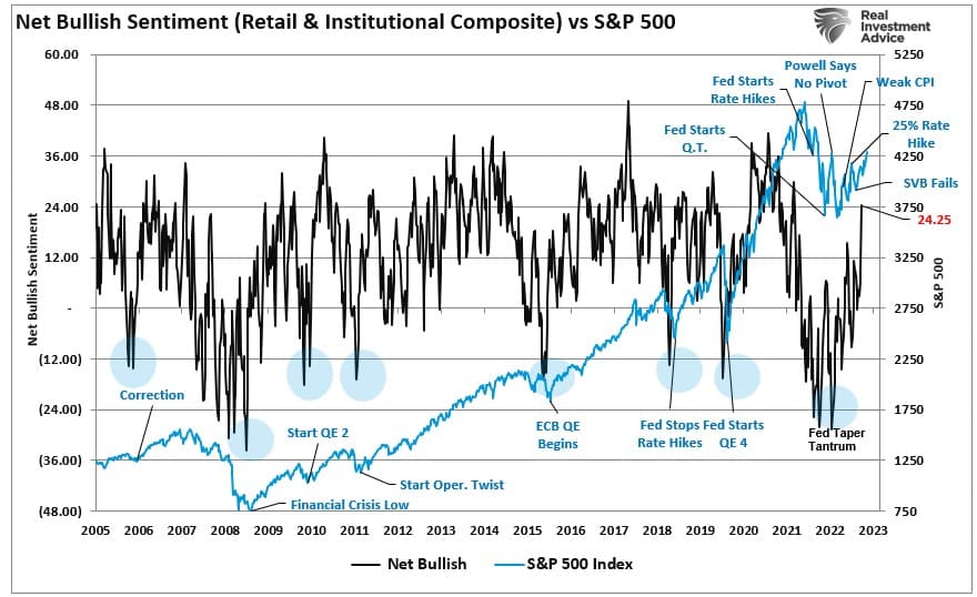 AAII Net Bullish Sentiment