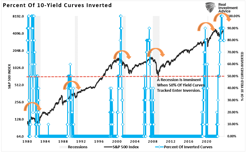 Can Soaring Markets, Wealth Effect Ultimately Prevent a Recession in 2024?