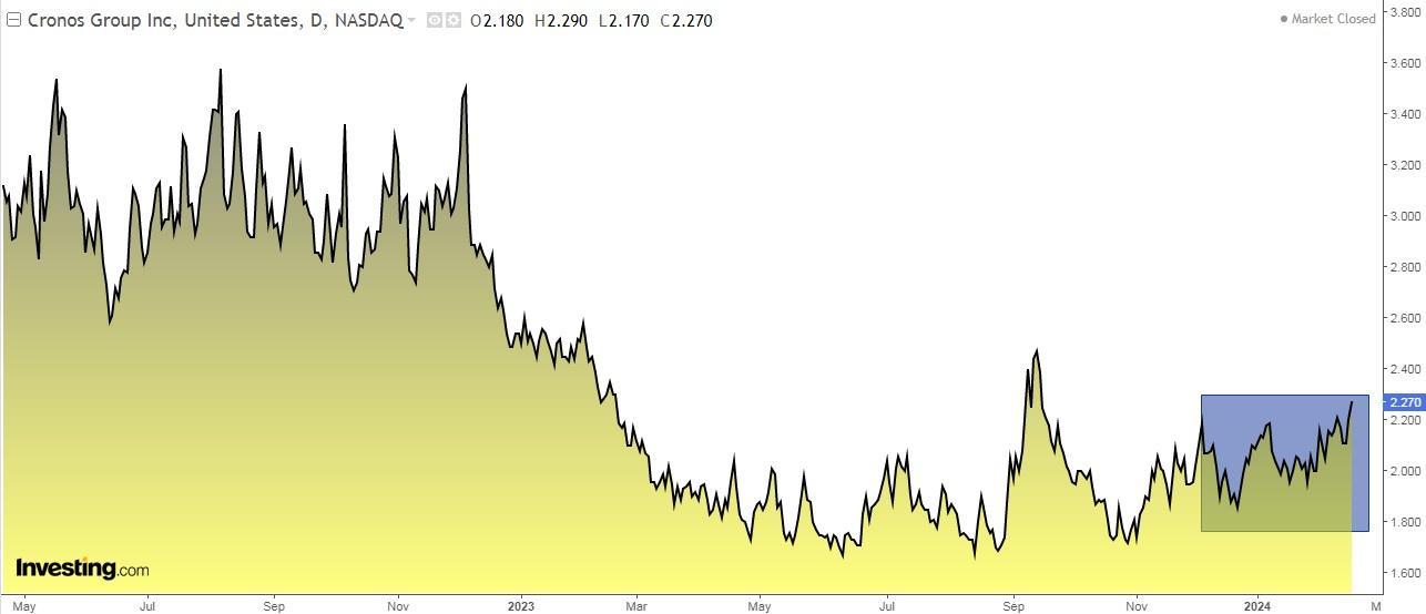 Cannabis Stocks: Here