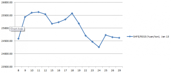 [Chart] Futures Rubber Prices in October 2012