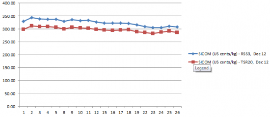 [Chart] Futures Rubber Prices in October 2012