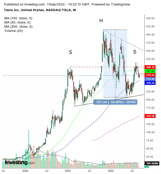 Chart Of The Day: Tesla May Be On The Way Down