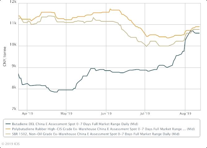 China BD demand softens on operating rates cut at downstream units