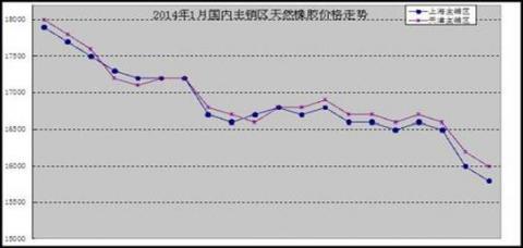 China natural rubber market analysis: January 2014