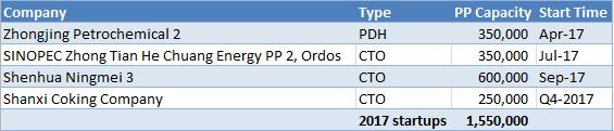 China polypropylene prices may rebound in Q4 on startup delays in H2, firming demand