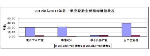 China Rubber Association: 2012 statistical analysis of the rubber industry in the first three quarters