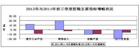 China Rubber Association: 2012 statistical analysis of the rubber industry in the first three quarters