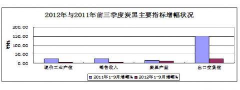 China Rubber Association: 2012 statistical analysis of the rubber industry in the first three quarters