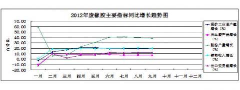 China Rubber Association: 2012 statistical analysis of the rubber industry in the first three quarters