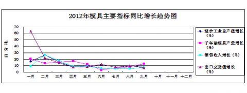 China Rubber Association: 2012 statistical analysis of the rubber industry in the first three quarters