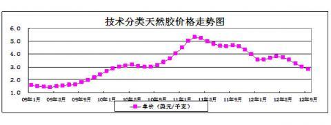 China Rubber Association: 2012 statistical analysis of the rubber industry in the first three quarters