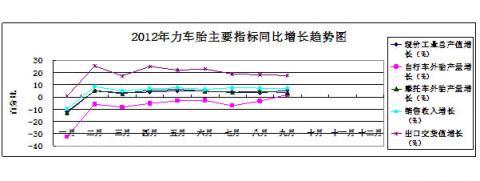 China Rubber Association: 2012 statistical analysis of the rubber industry in the first three quarters