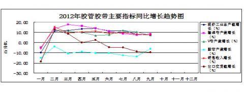 China Rubber Association: 2012 statistical analysis of the rubber industry in the first three quarters