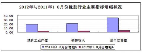 China Rubber Association: Rubber Industry Statistical analysis in January - August of 2012