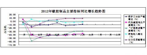 China Rubber Association: Rubber Industry Statistical analysis in January - August of 2012