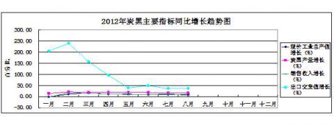 China Rubber Association: Rubber Industry Statistical analysis in January - August of 2012