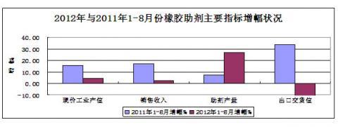 China Rubber Association: Rubber Industry Statistical analysis in January - August of 2012