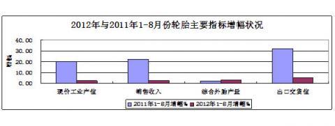 China Rubber Association: Rubber Industry Statistical analysis in January - August of 2012