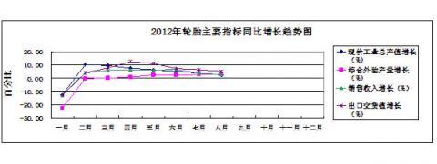 China Rubber Association: Rubber Industry Statistical analysis in January - August of 2012