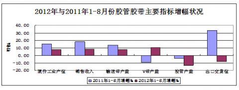 China Rubber Association: Rubber Industry Statistical analysis in January - August of 2012