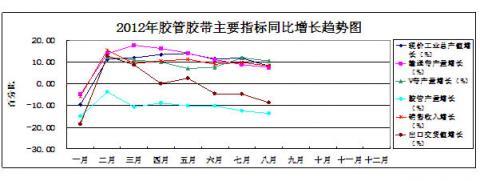 China Rubber Association: Rubber Industry Statistical analysis in January - August of 2012