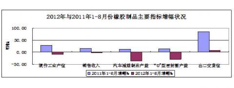 China Rubber Association: Rubber Industry Statistical analysis in January - August of 2012