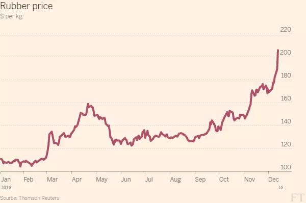 China’s buoyant car sales boost rubber price