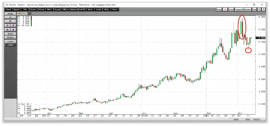 Coal And Natural Gas Prices Surge Before Correcting