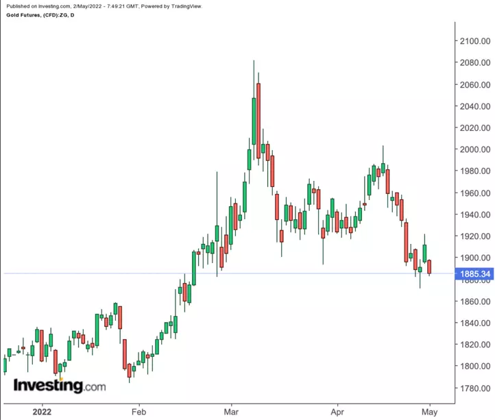 Commodities Week Ahead: Fed, OPEC+ To Dominate Intense Week For Oil, Gold