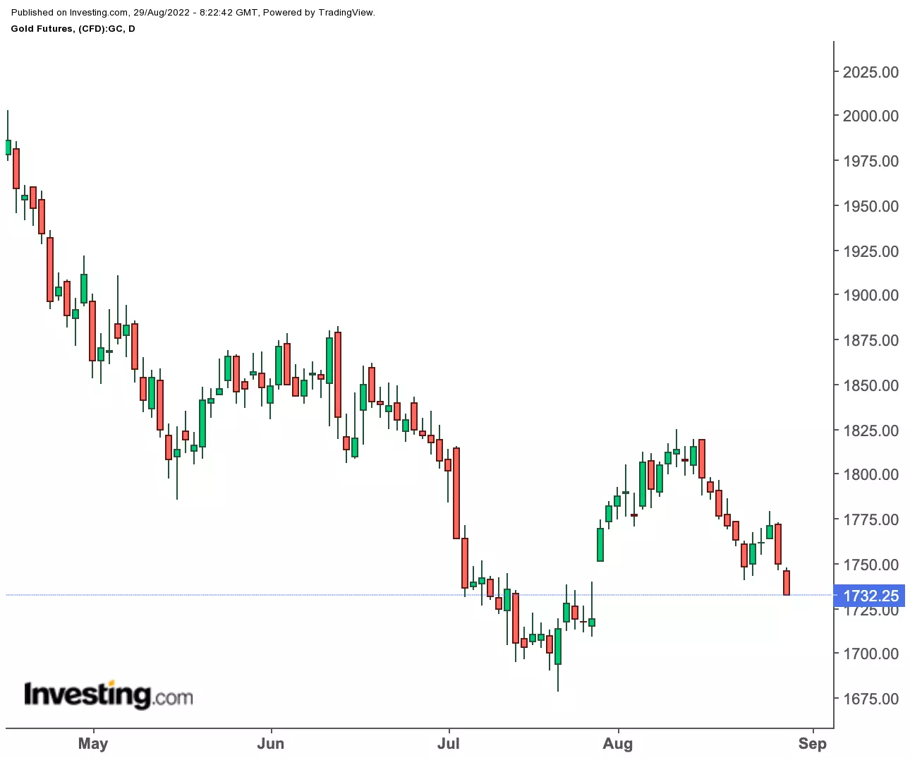 Commodities Week Ahead: Oil In Perky Mood On Cuts Mantra; Gold Slides On Fed