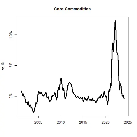 CPI Fallout: Sticky Prices Persist - Rate Cuts Seem Inconceivable Now