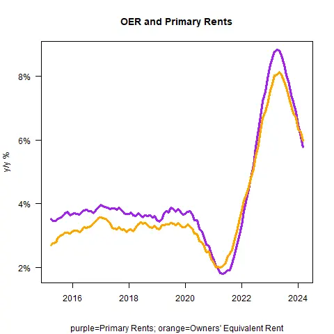 CPI Fallout: Sticky Prices Persist - Rate Cuts Seem Inconceivable Now