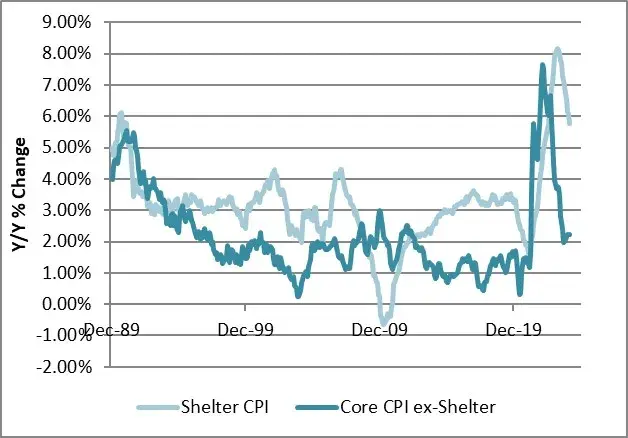 CPI Fallout: Sticky Prices Persist - Rate Cuts Seem Inconceivable Now